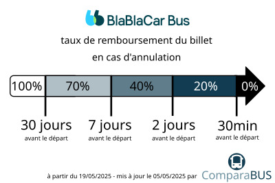 annulation billet de bus BlaBlaCar - montant remboursé